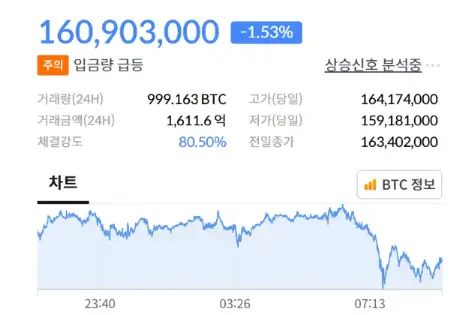 비트코인 입금량 급등 의미