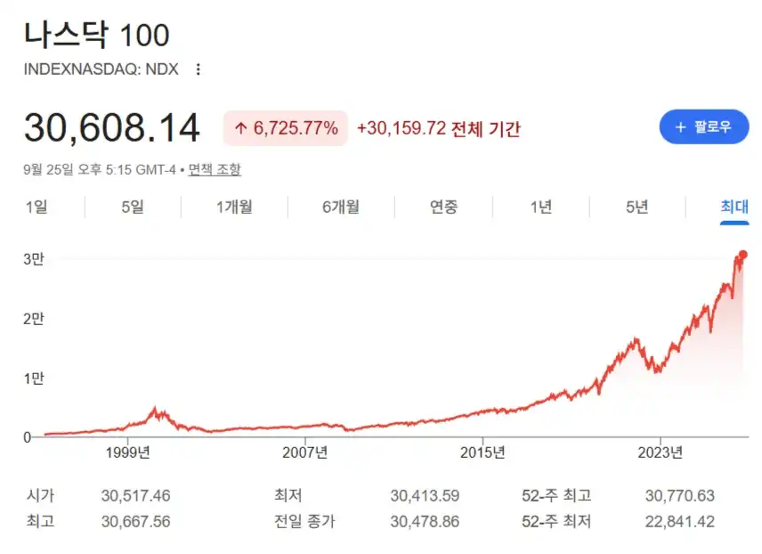 나스닥100 투자 전체 차트 (2) 나스닥100 투자 차트