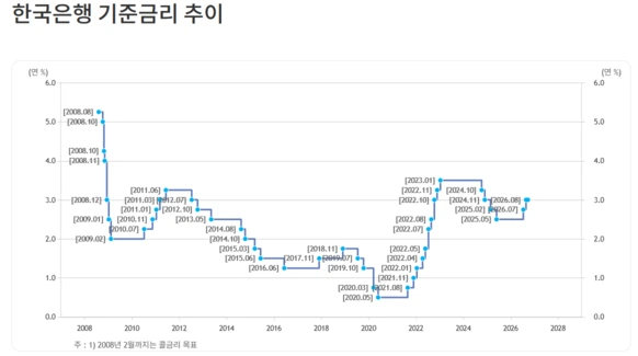 한국은행 기준금리 추이 한국은행 기준금리 추이