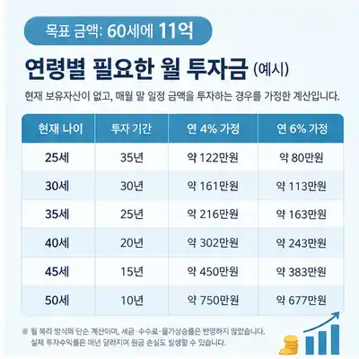 60세 11억 모으기 플랜