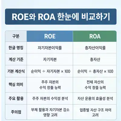 ROE와 ROA 한눈에 비교하기
