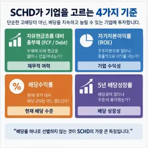 SCHD 배당 성장