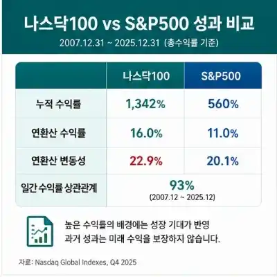 나스닥100 투자