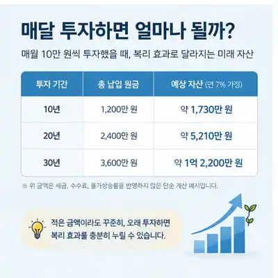 매달 10만원 투자시 복리 계산 복리 계산