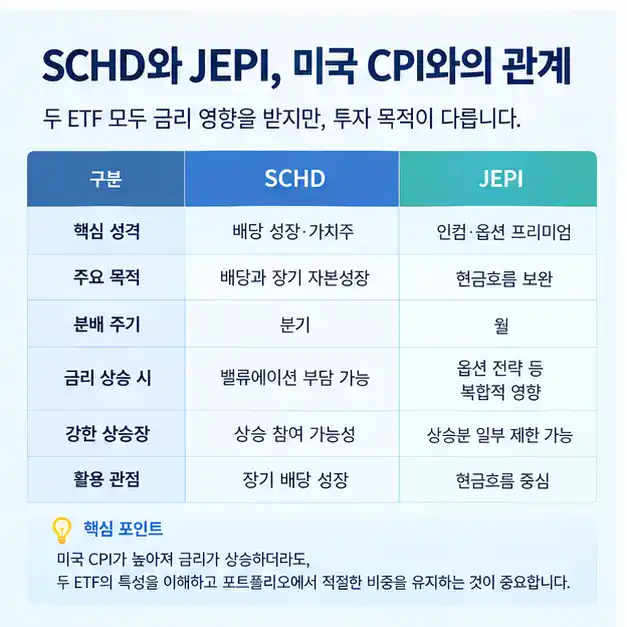 미국 CPI와 SCHD, JEPI와의 관계 미국 CPI와 SCHD, JEPI와의 관계