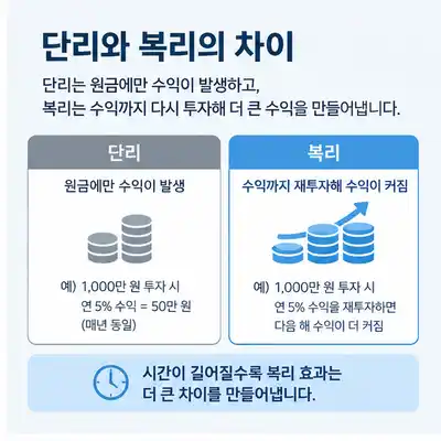 주식 복리 효과