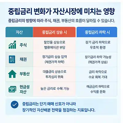 중립금리 변화가 자산시장에 미치게 되는 영향