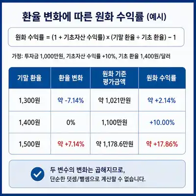 환율 변화에 따른 원화 수익률 환율 변화에 따른 원화 수익률, 환노출 환헤지